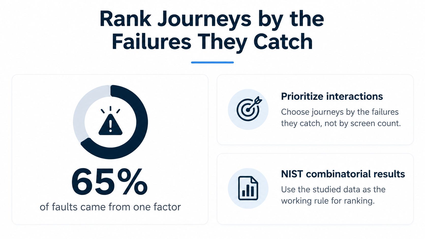 A graphic explaining how to prioritize software testing journeys by identifying failure patterns based on NIST data.