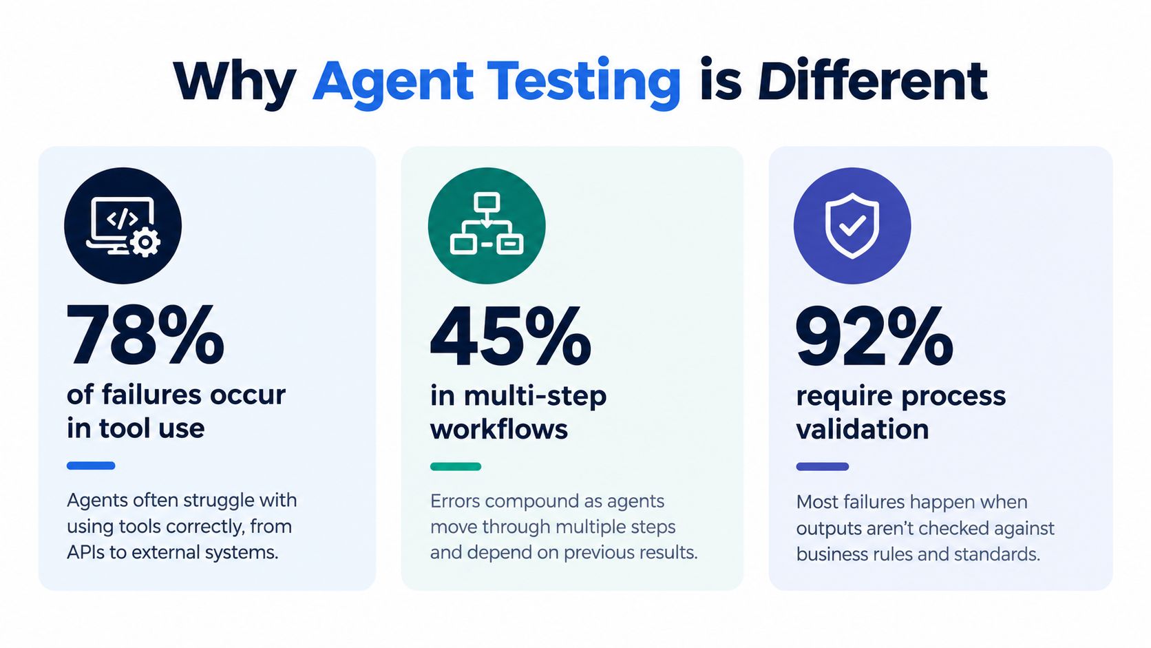 An infographic titled Why Agent Testing is Different, showcasing statistics on common AI agent failure points.