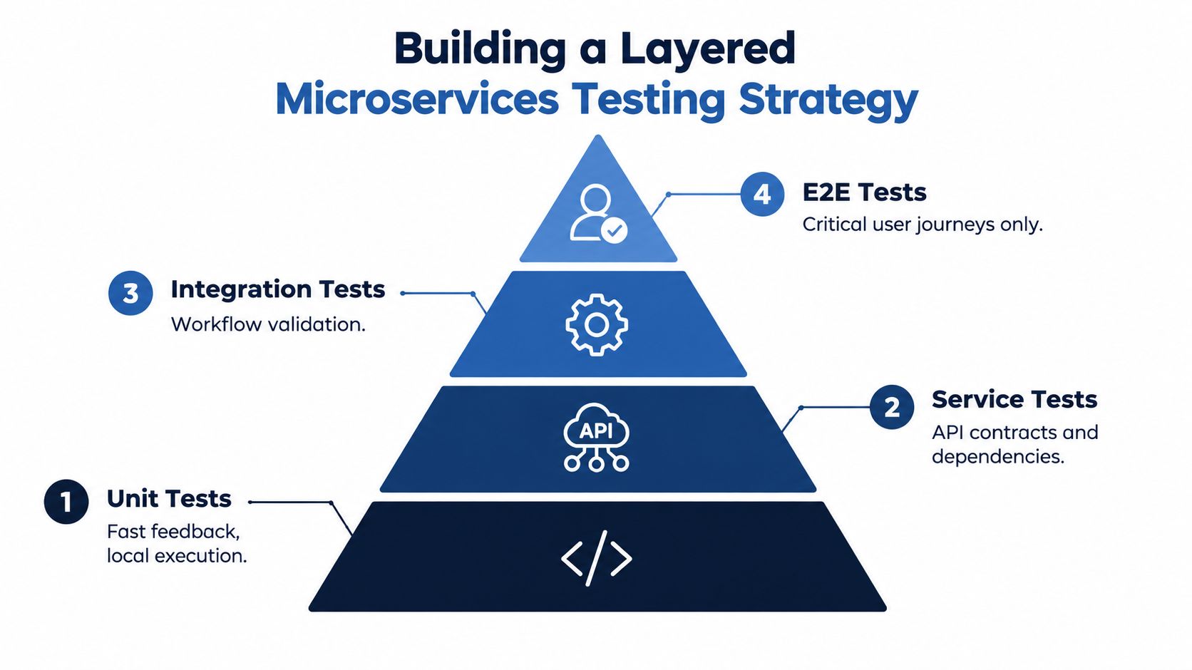 A pyramid diagram showing the four layers of a microservices testing strategy from unit to E2E tests.