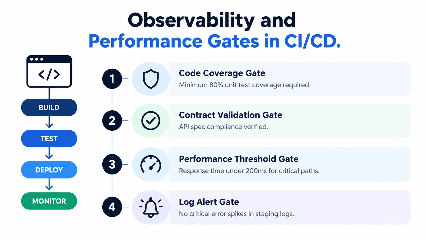 A diagram illustrating a CI/CD pipeline showing four sequential gates for observability and performance evaluation.