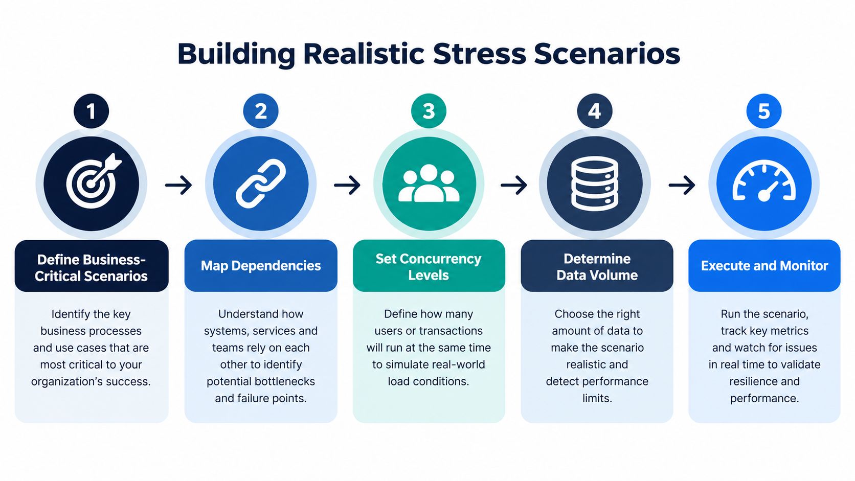 A five-step infographic showing the process of building realistic software stress testing scenarios for business success.