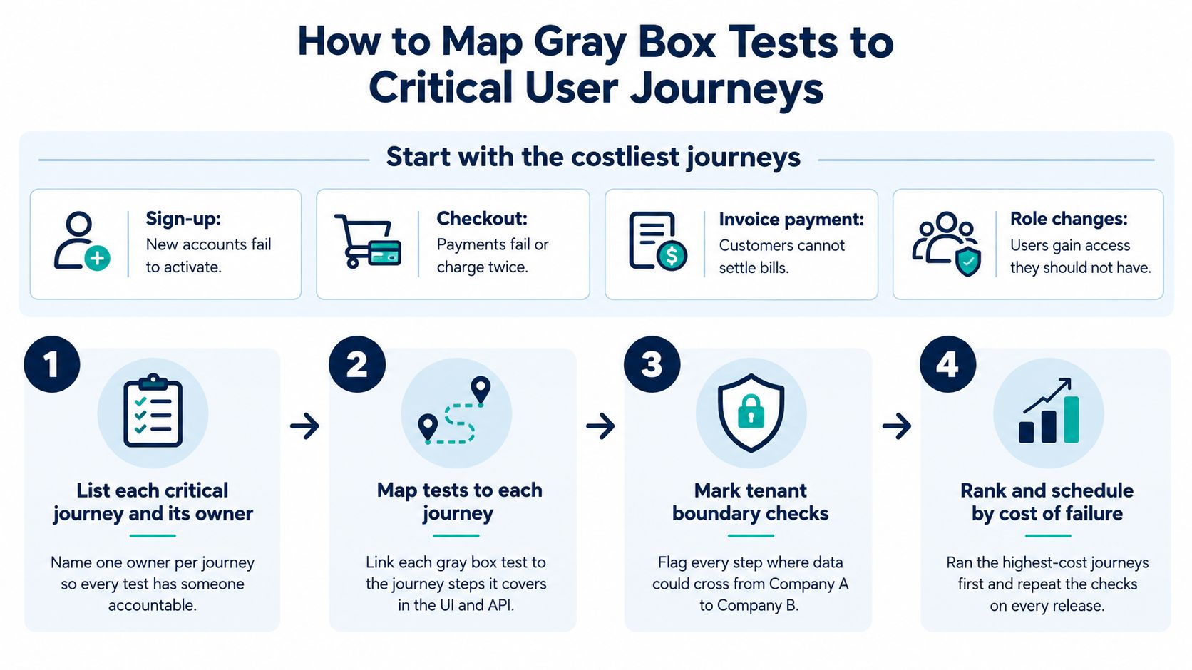 An infographic titled How to Map Gray Box Tests to Critical User Journeys showing a four-step planning process.