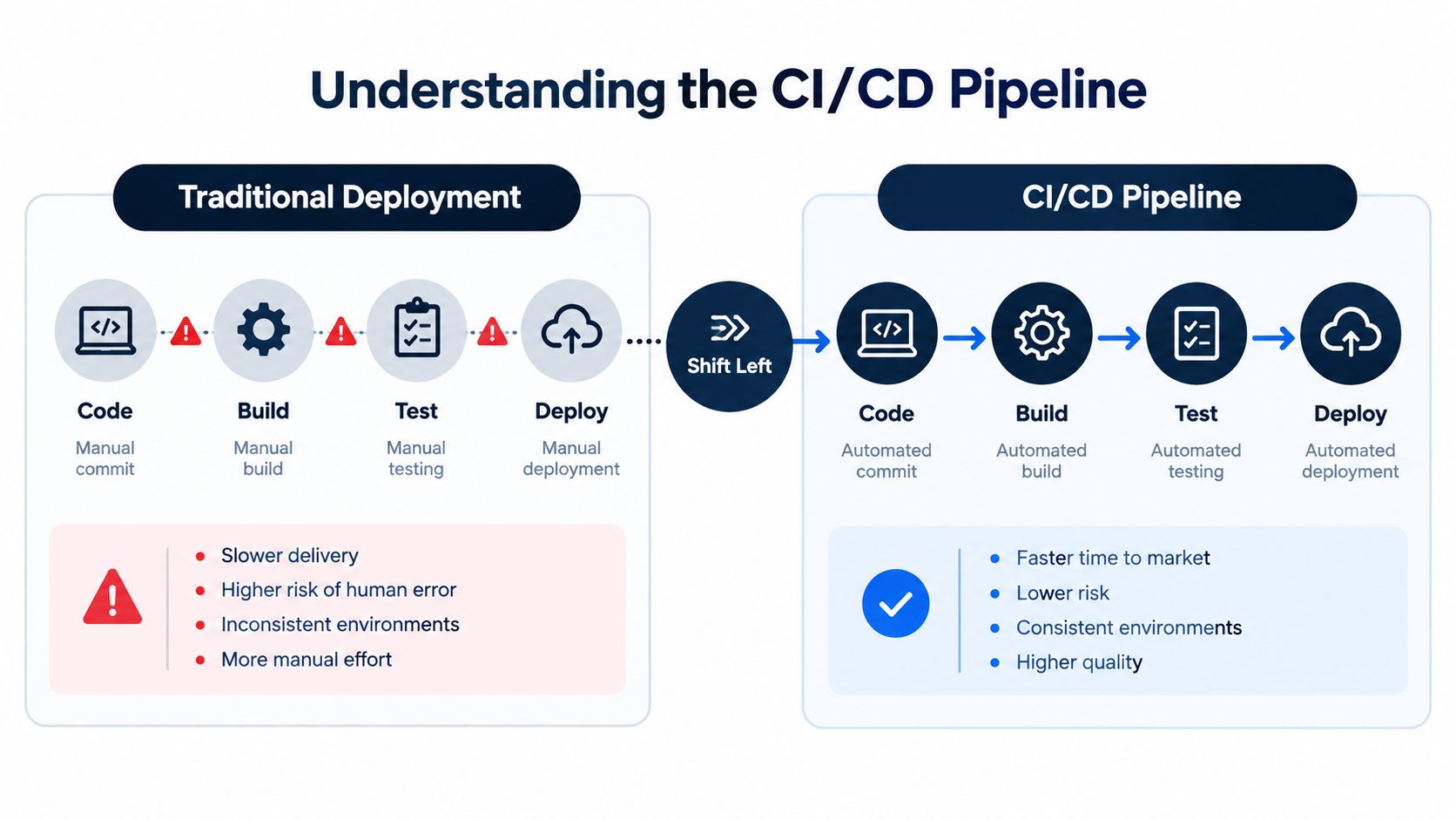 A diagram comparing traditional manual deployment processes with modern, automated CI/CD pipeline development workflows.