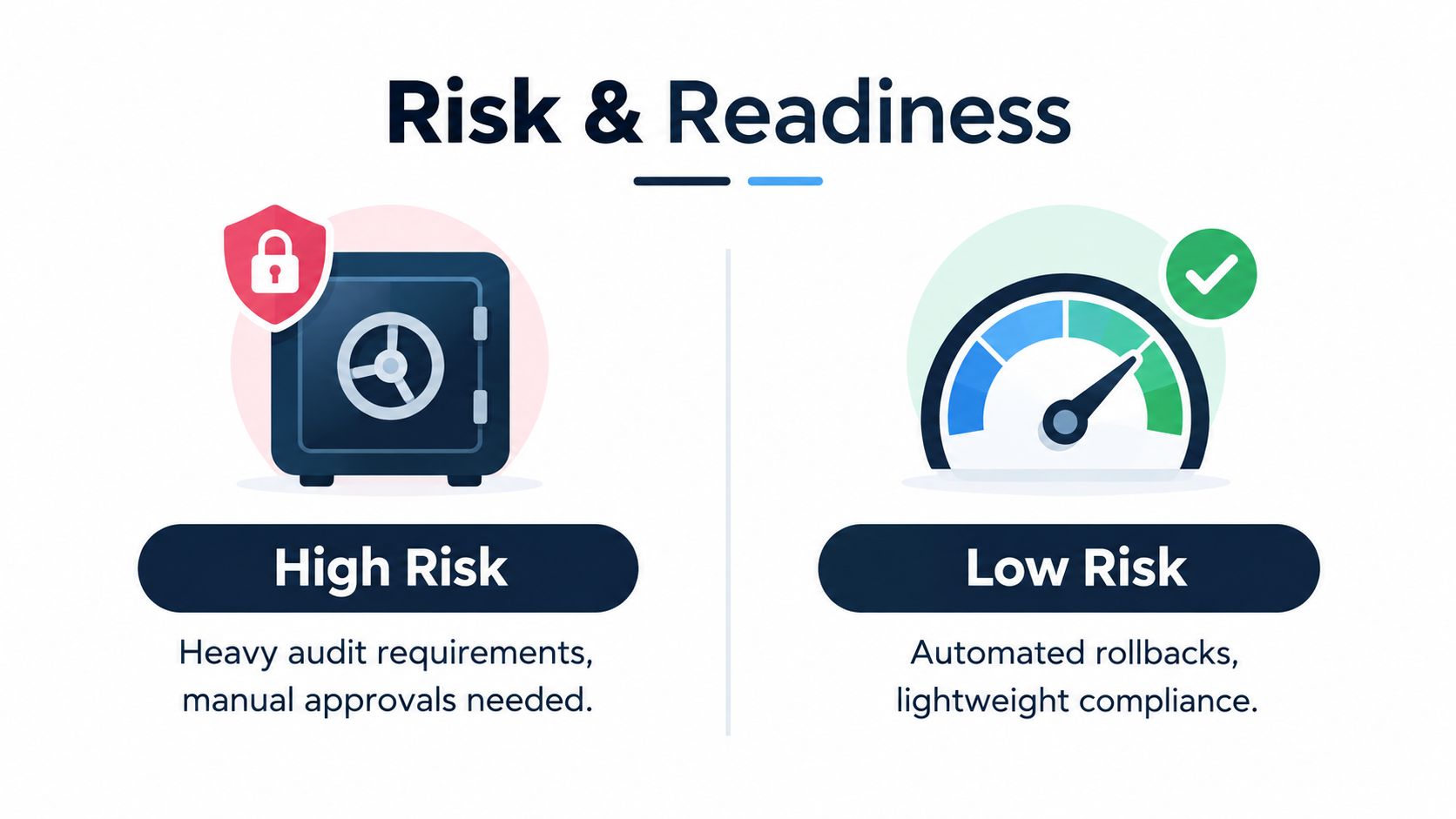 A comparison chart showing High Risk with manual processes versus Low Risk with automated deployment readiness.
