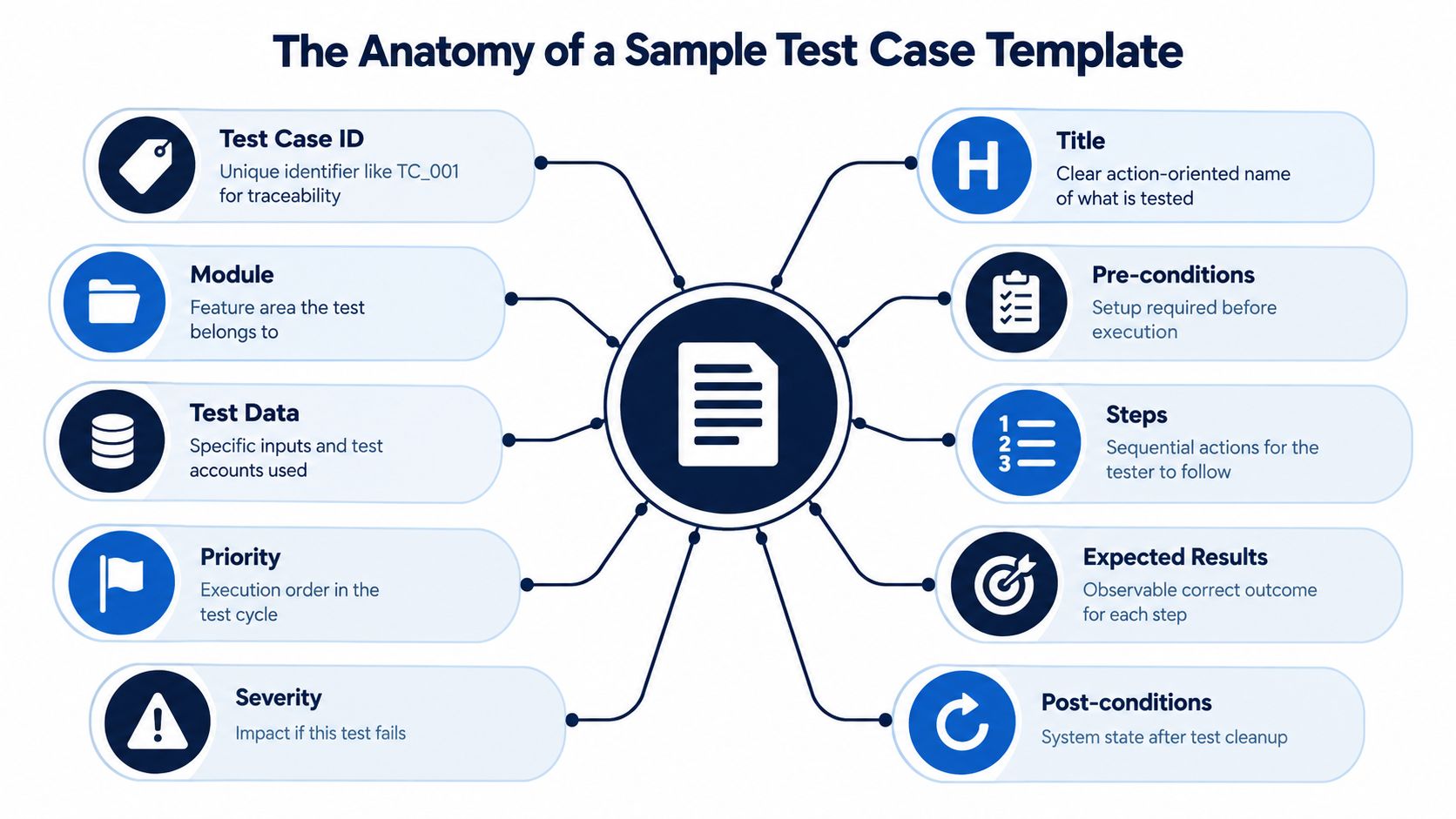 An infographic diagram explaining the essential components of a standardized software test case documentation template.