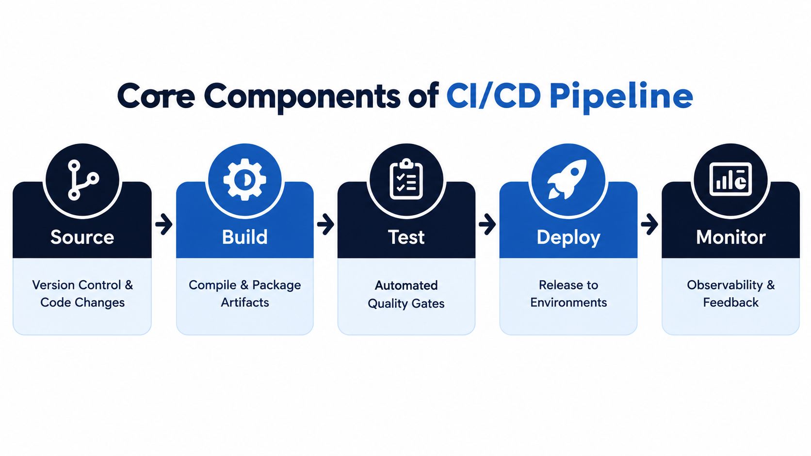 A diagram illustrating the five core components of a CI/CD pipeline: Source, Build, Test, Deploy, and Monitor.