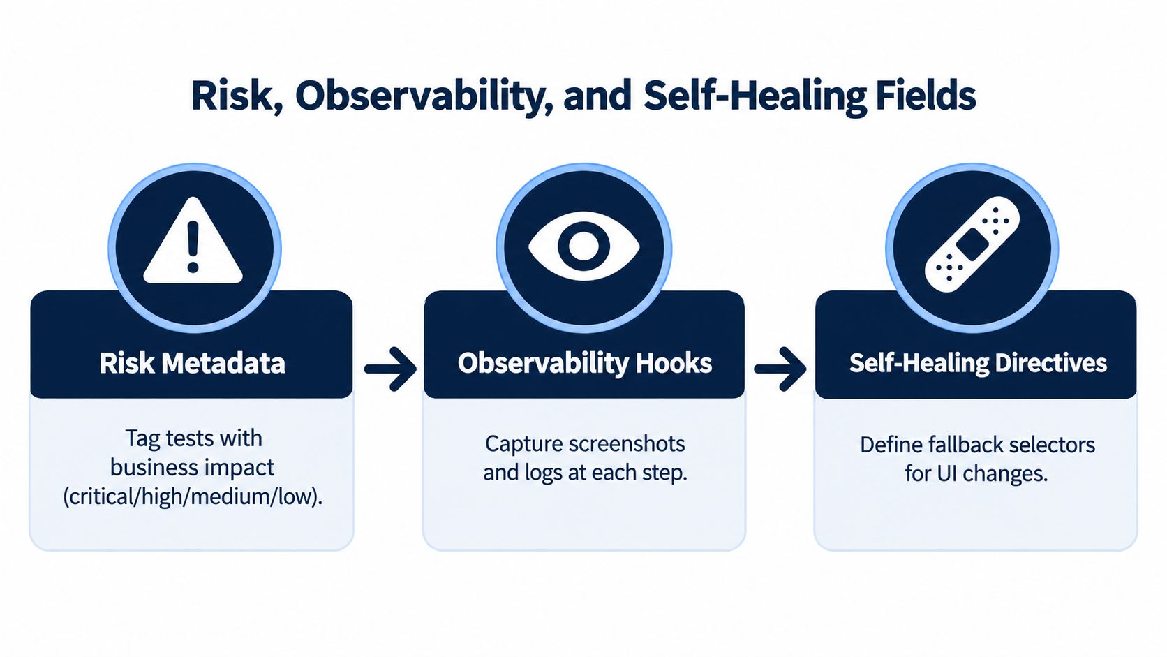 A diagram illustrating the workflow of Risk Metadata, Observability Hooks, and Self-Healing Directives for software testing.