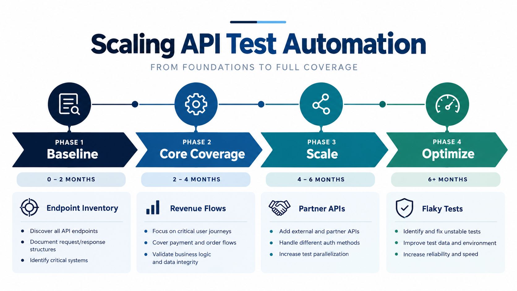 A four-phase roadmap chart detailing the process of scaling API test automation from foundations to full coverage.