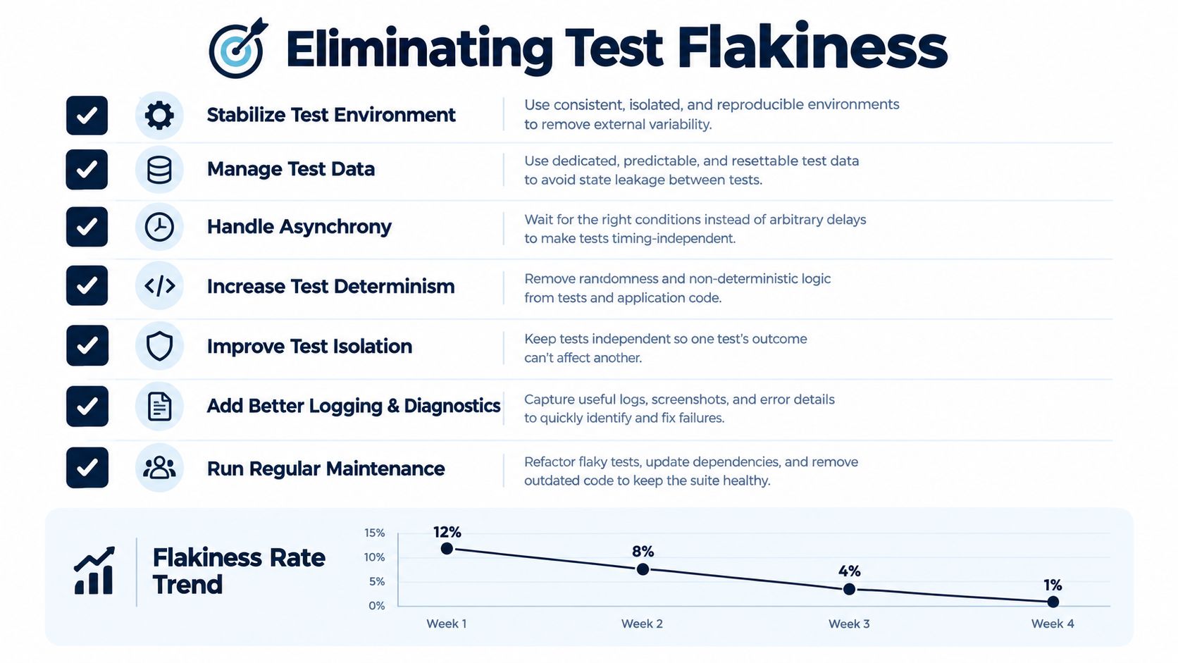 A diagram outlining seven actionable strategies to reduce test flakiness, featuring a downward trend chart.