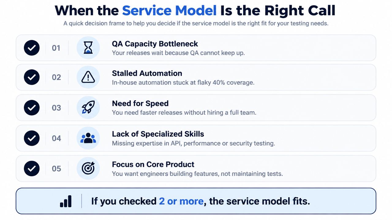 A decision framework chart listing five reasons why a business should choose a testing service model.
