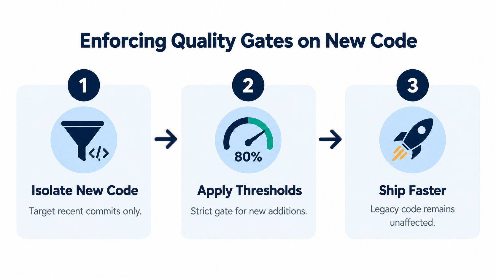 A three-step process diagram illustrating how to enforce quality gates by isolating new code, applying thresholds, and shipping faster.