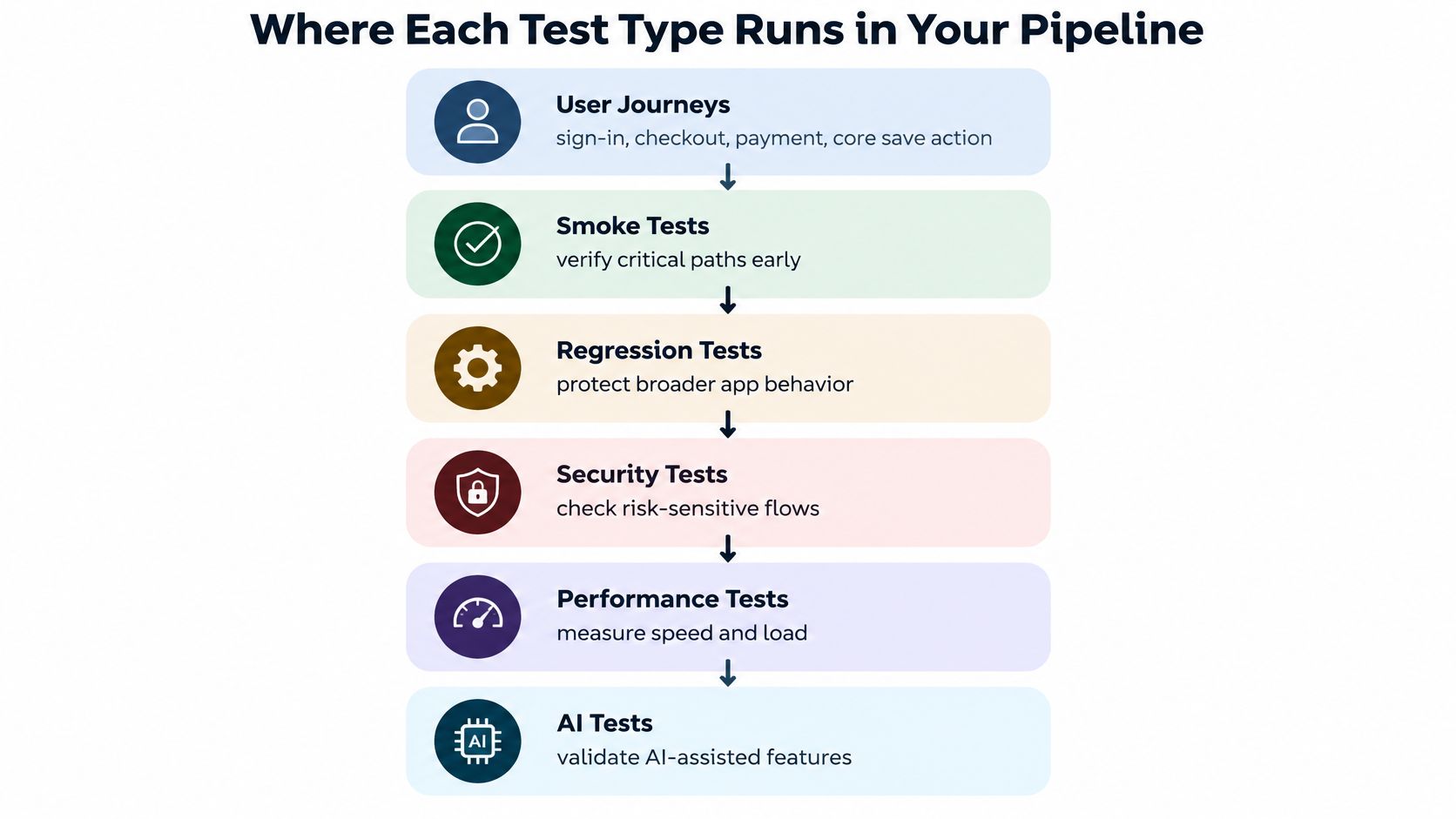 A diagram illustrating the sequence of various software test types within a continuous integration pipeline.