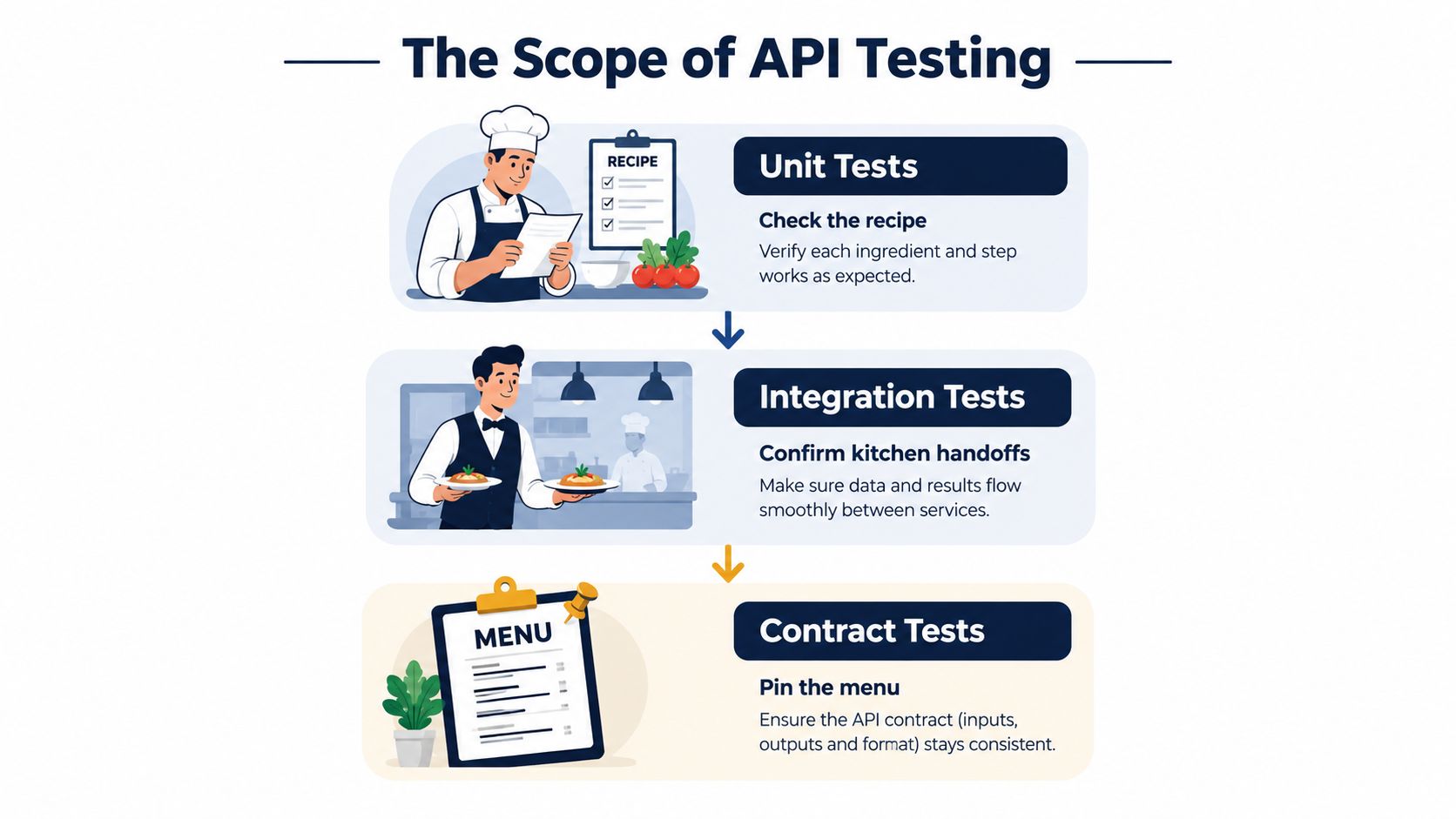 An infographic showing the three types of API testing: unit tests, integration tests, and contract tests.
