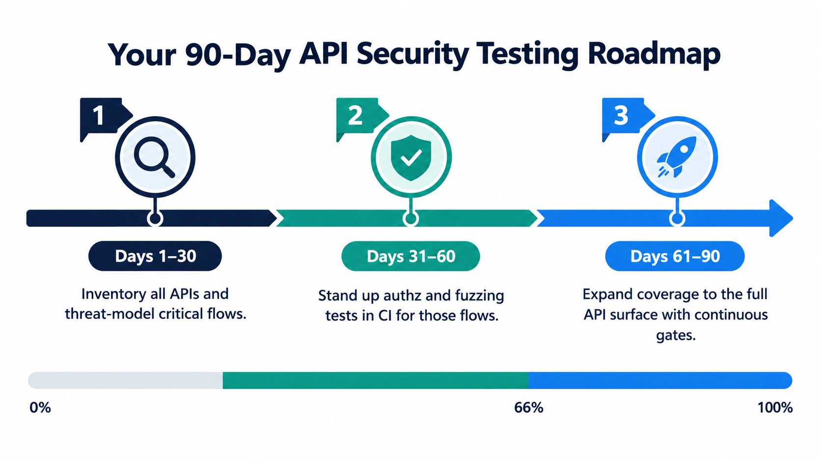 A 90-day roadmap for API security testing, broken down into three stages from inventory to full coverage.