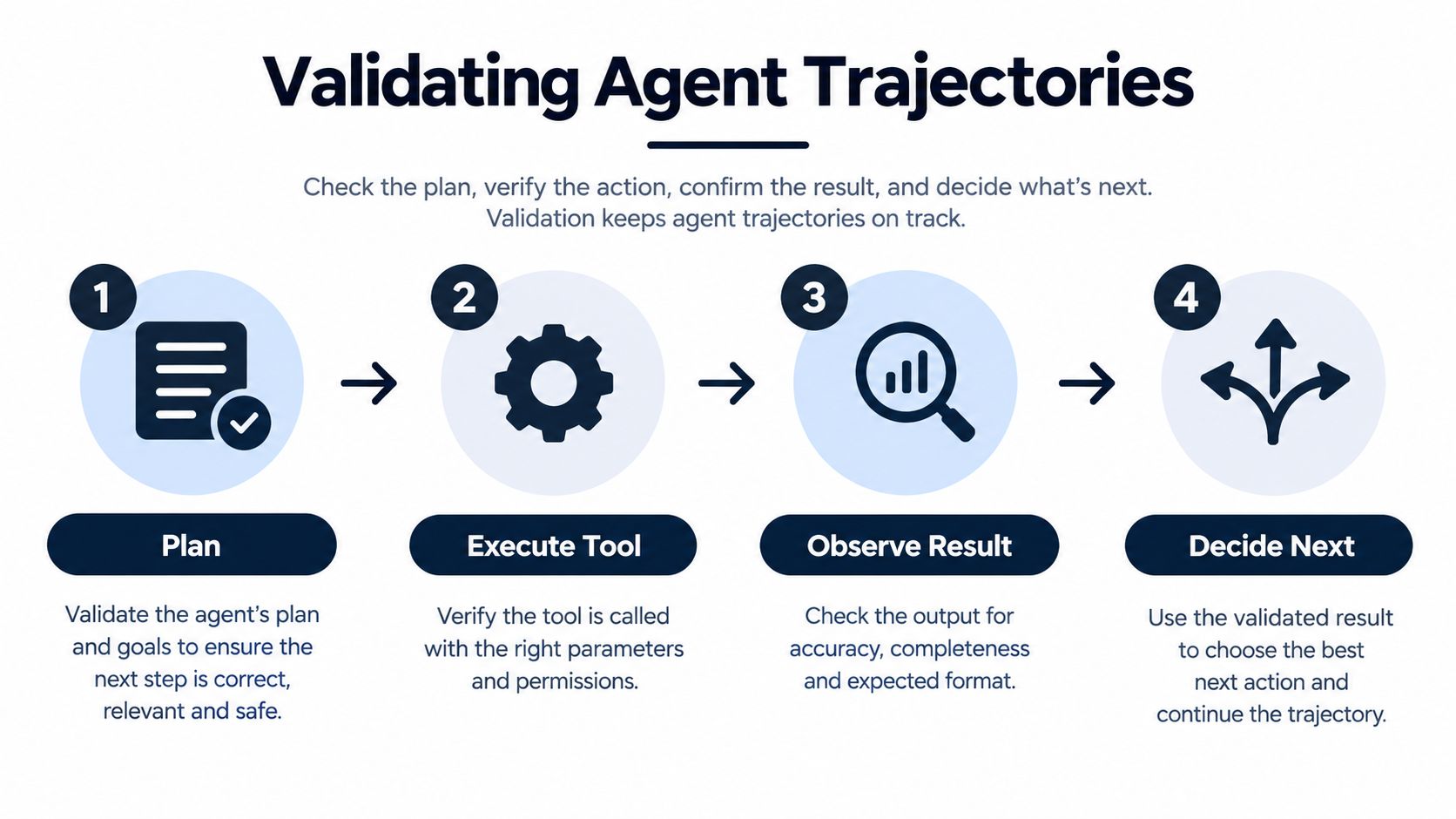 A four-step infographic showing the process for validating AI agent trajectories, including planning, execution, observation, and decision-making.