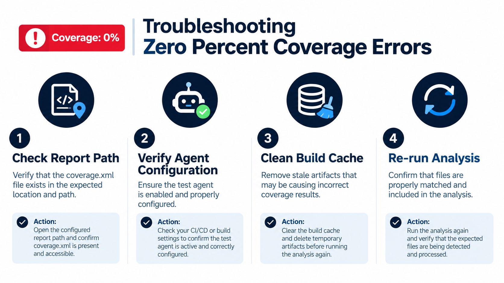A four-step troubleshooting guide to resolving zero percent test coverage errors in a software development environment.