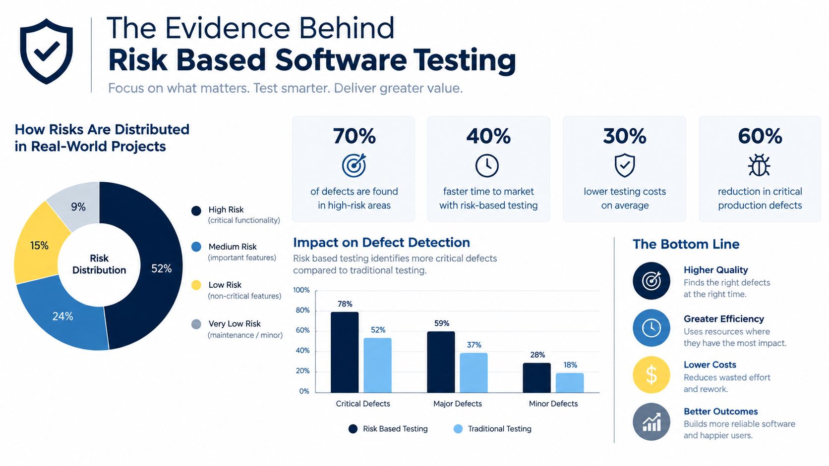 An infographic showing the benefits of risk-based software testing, including defect detection metrics and project efficiency data.