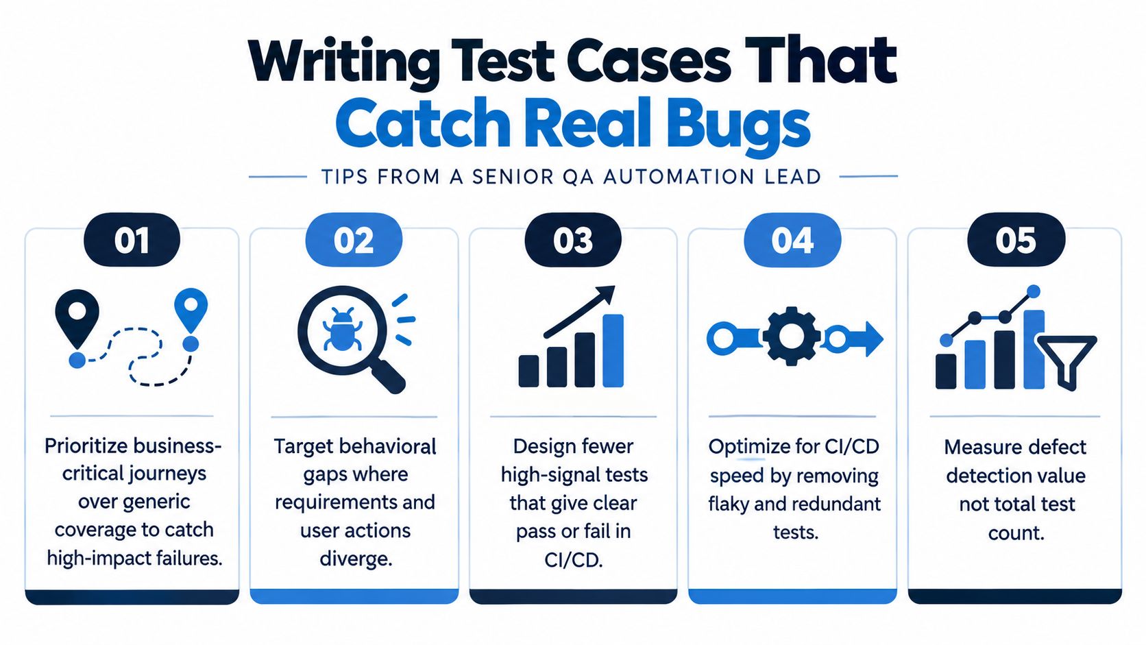 An infographic titled Writing Test Cases That Catch Real Bugs, illustrating five strategic tips for effective QA testing.