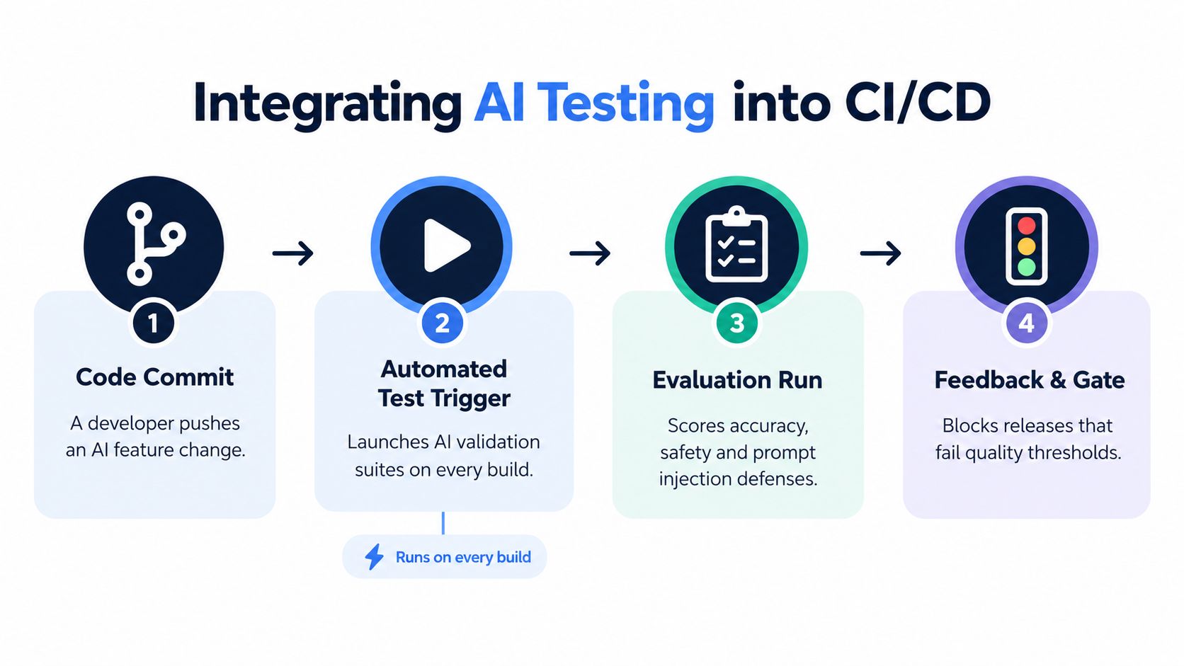 A diagram illustrating the four-step process of integrating AI testing into a CI/CD development pipeline.