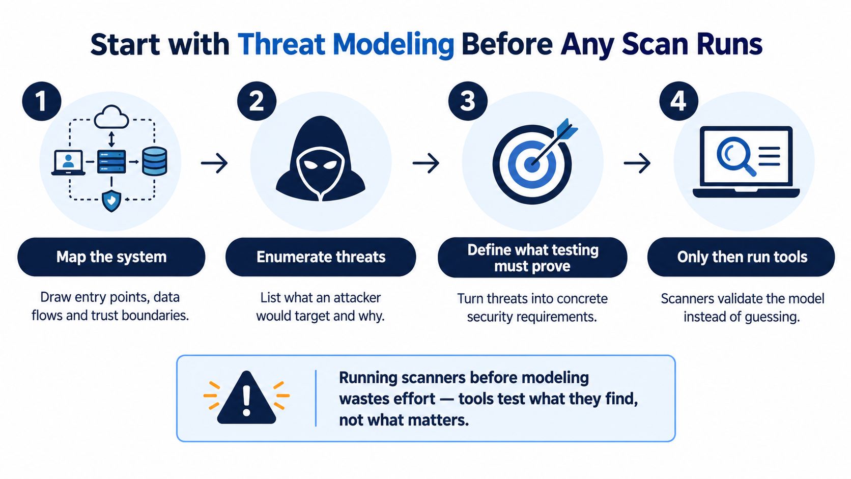 A four-step infographic showing how to perform threat modeling before running security scan tools.