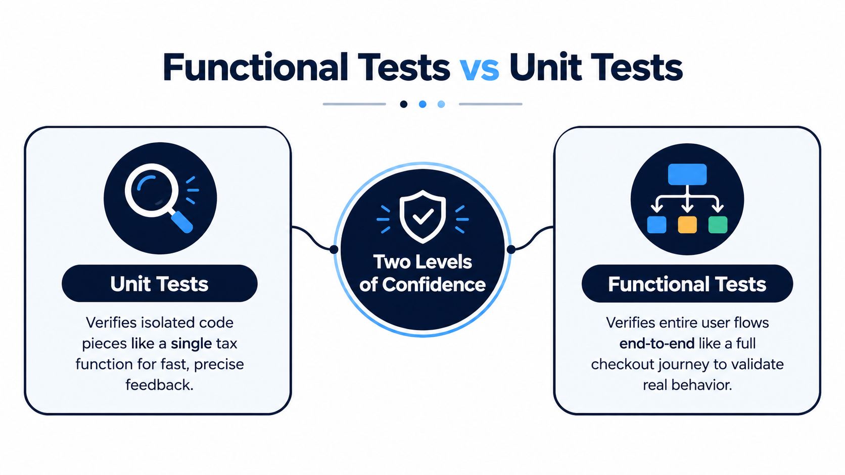A comparison chart showing the differences between unit tests and functional tests for software development quality assurance.