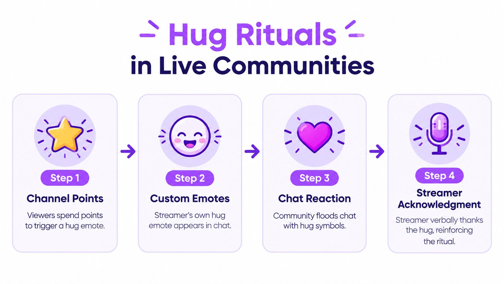 An infographic illustrating four steps of a hug ritual in a live community using digital interaction.