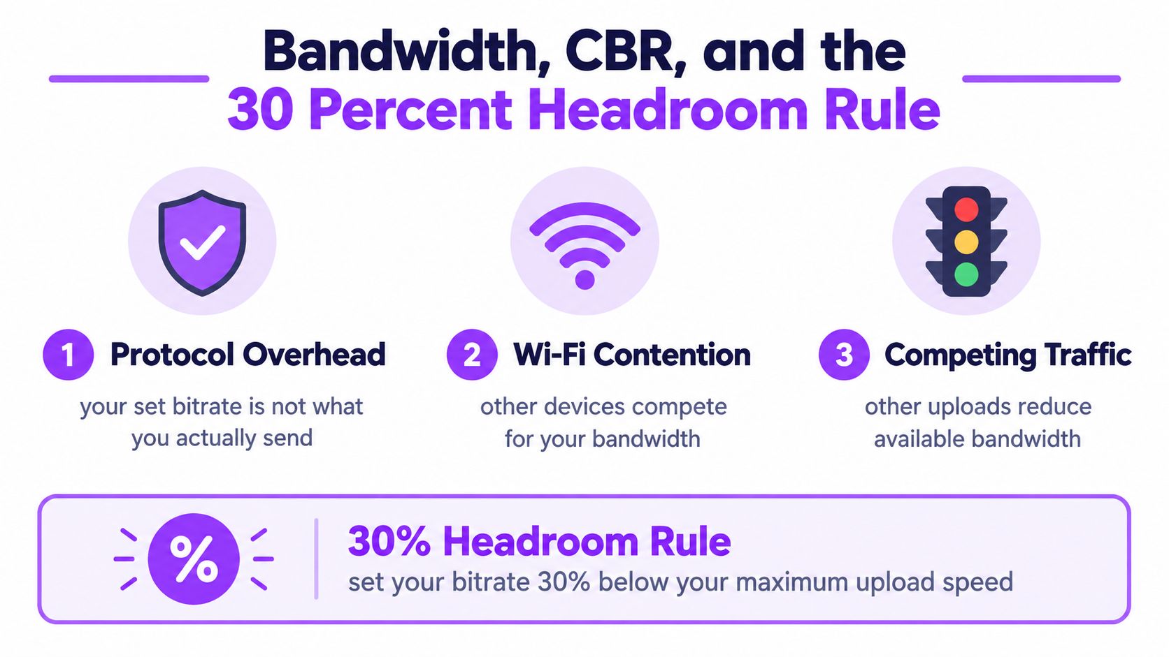 An infographic explaining the 30 percent headroom rule for managing Twitch stream bitrate and network bandwidth.
