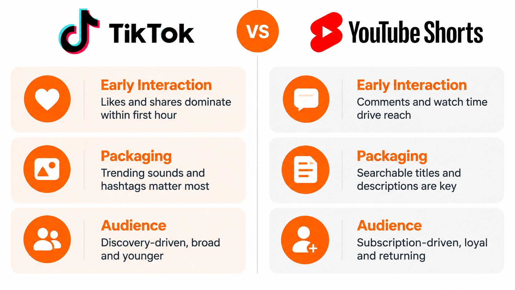 A comparison chart highlighting the key differences between TikTok and YouTube Shorts algorithms and audience engagement strategies.