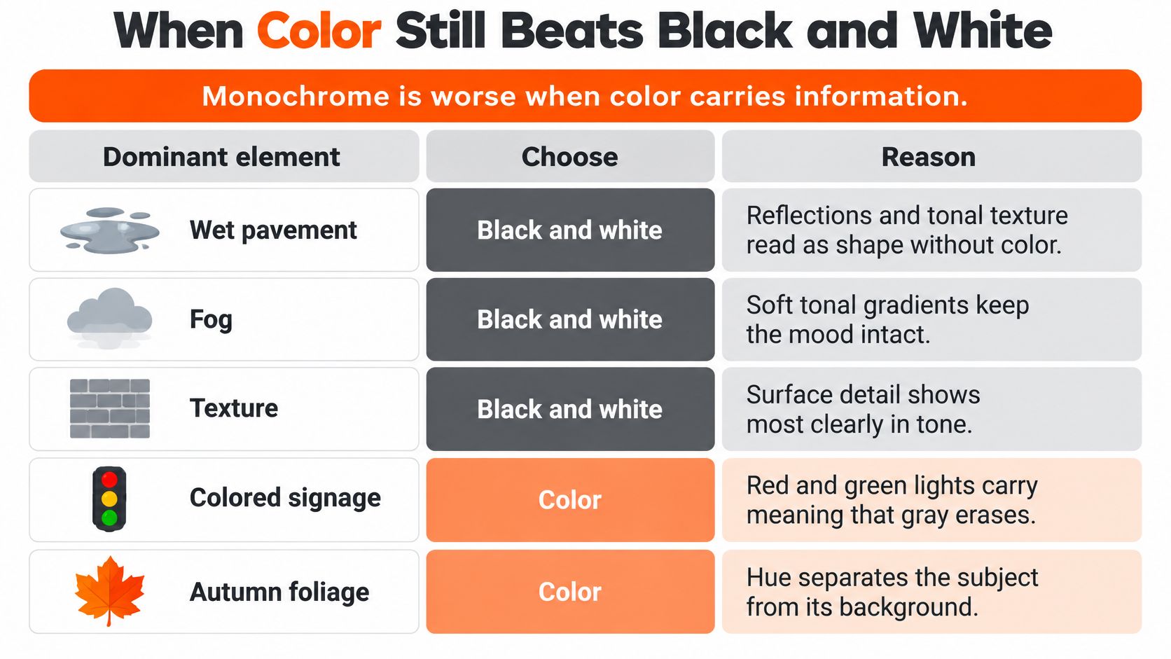A chart illustrating when to use color versus black and white photography based on the subject matter.