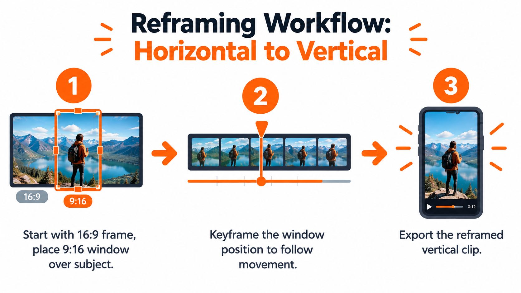 A diagram illustrating a three-step workflow for reframing horizontal video content into a vertical orientation.