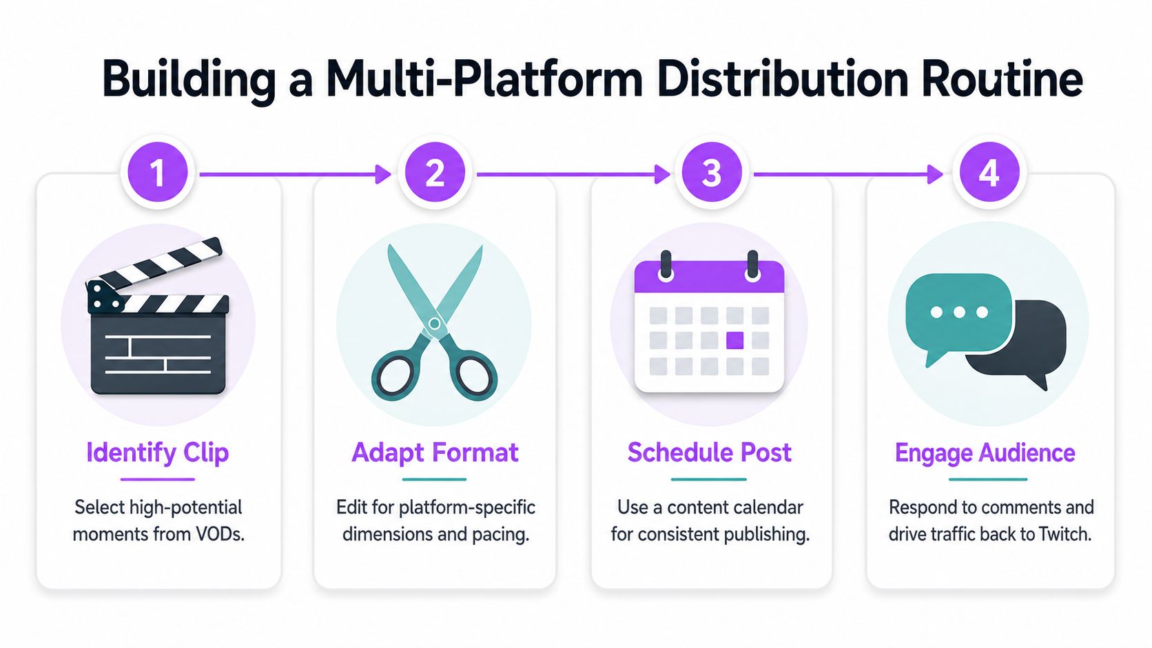 A four-step infographic illustrating a multi-platform distribution routine for content creators to grow their audience.