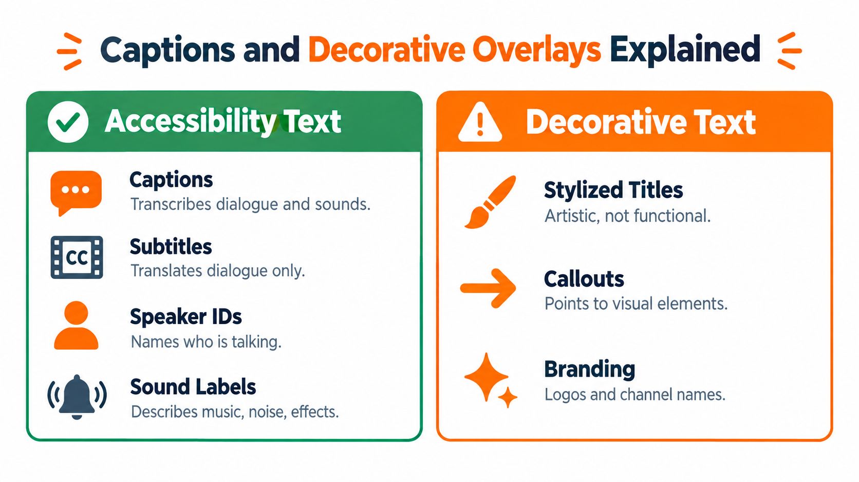 A comparison chart explaining the differences between accessibility captions and decorative on screen text overlays.