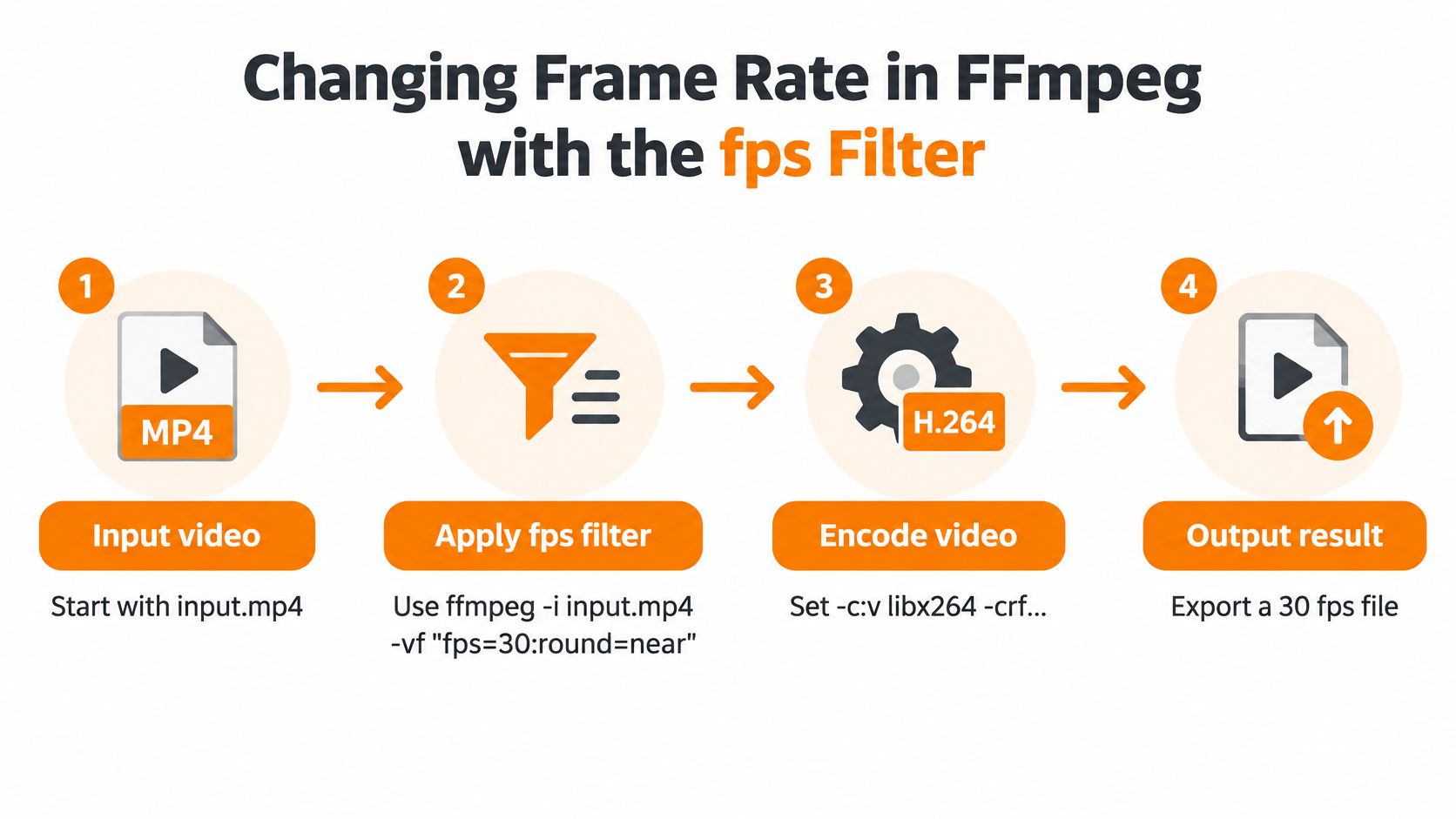 A four-step infographic illustrating the FFmpeg workflow for changing a video’s frame rate using the fps filter.