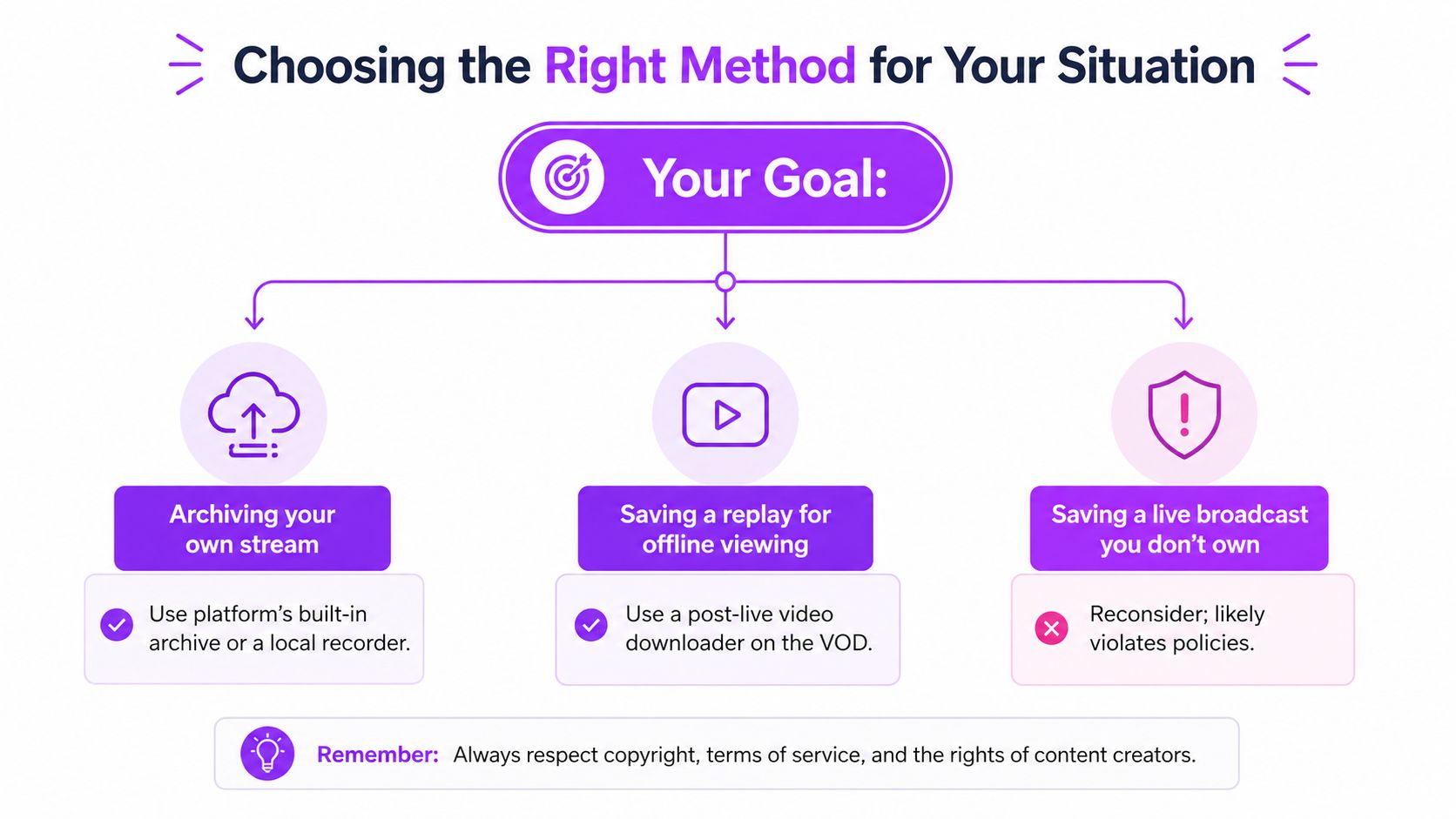 An infographic flowchart guiding users on the right method to save different types of online video content.
