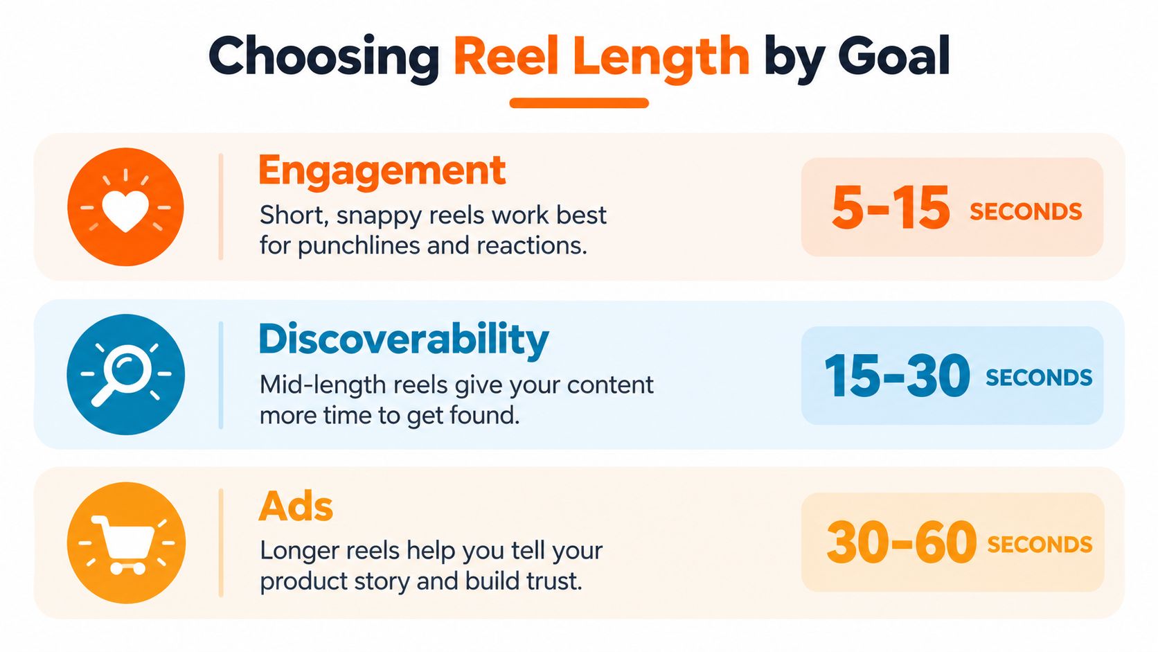 A chart showing recommended Instagram reel lengths for different goals including engagement, discoverability, and advertising.