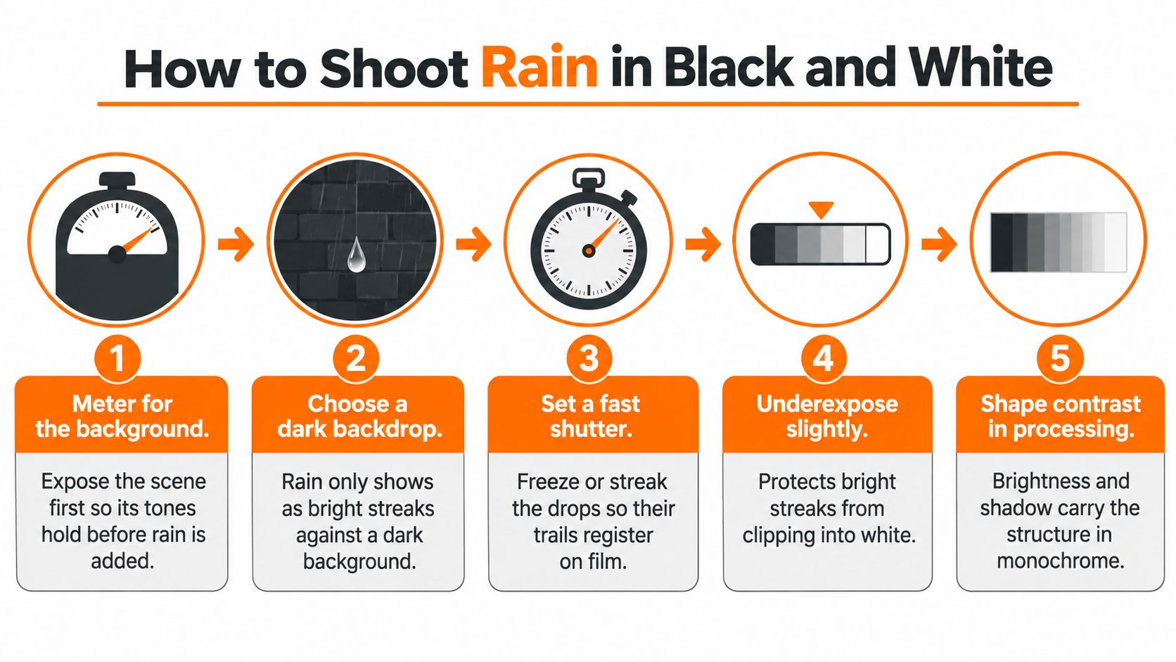 A five-step infographic showing how to photograph rain effectively for black and white photography.