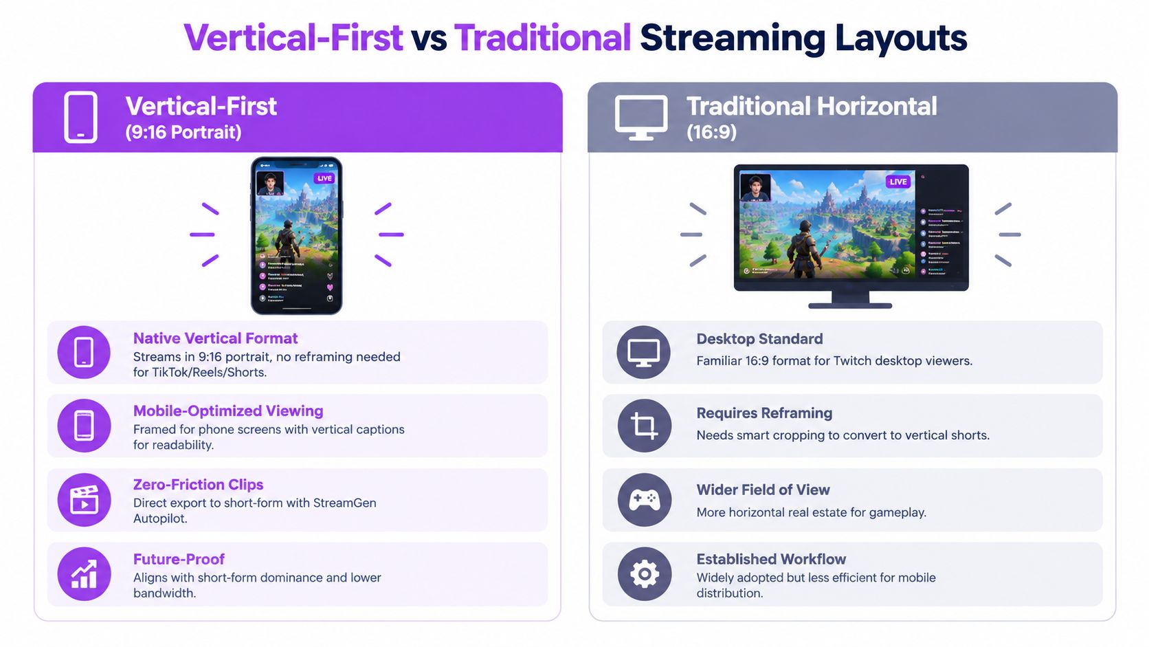 A comparison infographic between vertical-first mobile streaming and traditional horizontal 16:9 desktop streaming layouts.