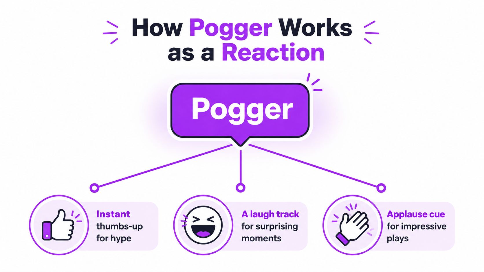 A diagram explaining that the Pogger reaction is used for hype, laughing, and showing appreciation.