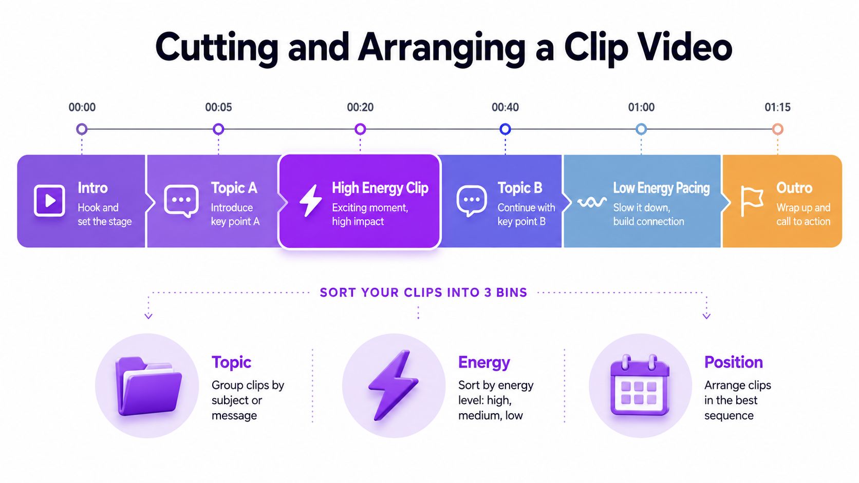 An infographic showing a timeline for editing a clip video, starting with intro, topics, energy, and outro.