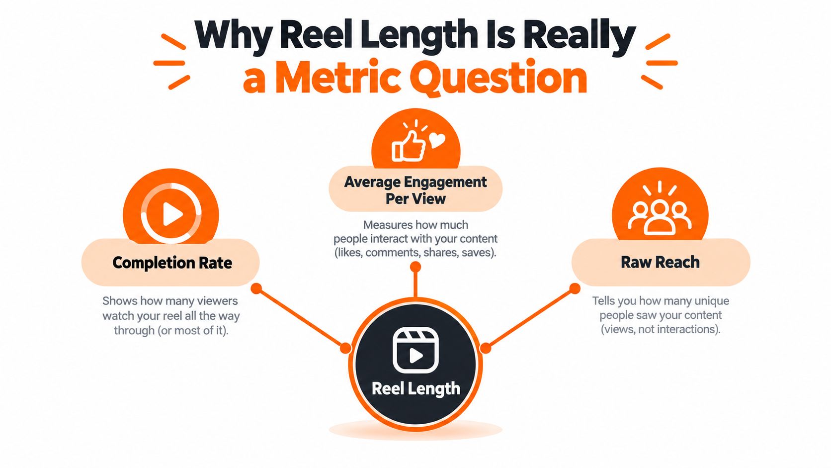 An infographic titled Why Reel Length Is Really a Metric Question illustrating how reel duration impacts completion rate, engagement, and reach.