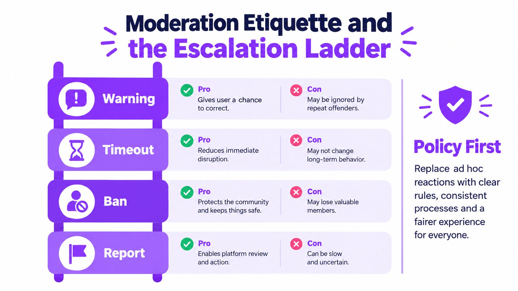 A visual guide illustrating the moderation escalation ladder with warning, timeout, ban, and report steps.