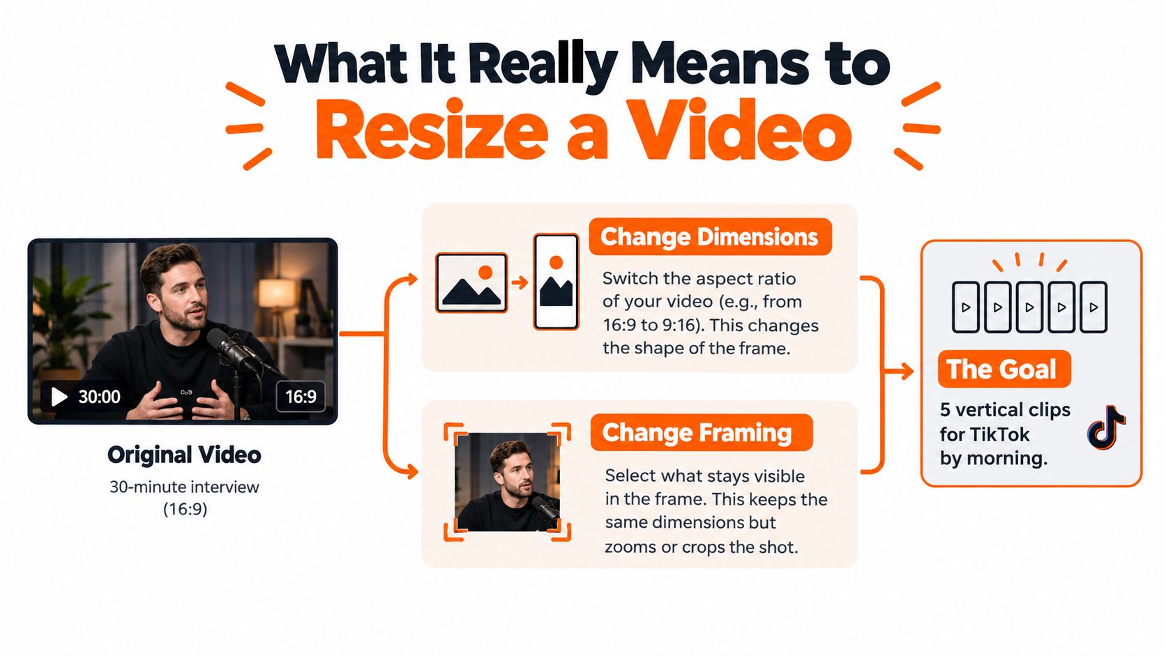 An infographic explaining how to resize videos by changing dimensions and reframing content for social media platforms.