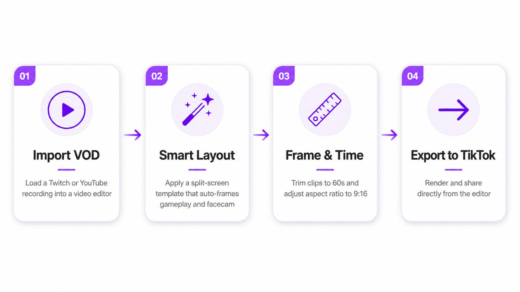 A four-step infographic illustrating the workflow for editing Twitch or YouTube VODs into vertical TikTok videos.