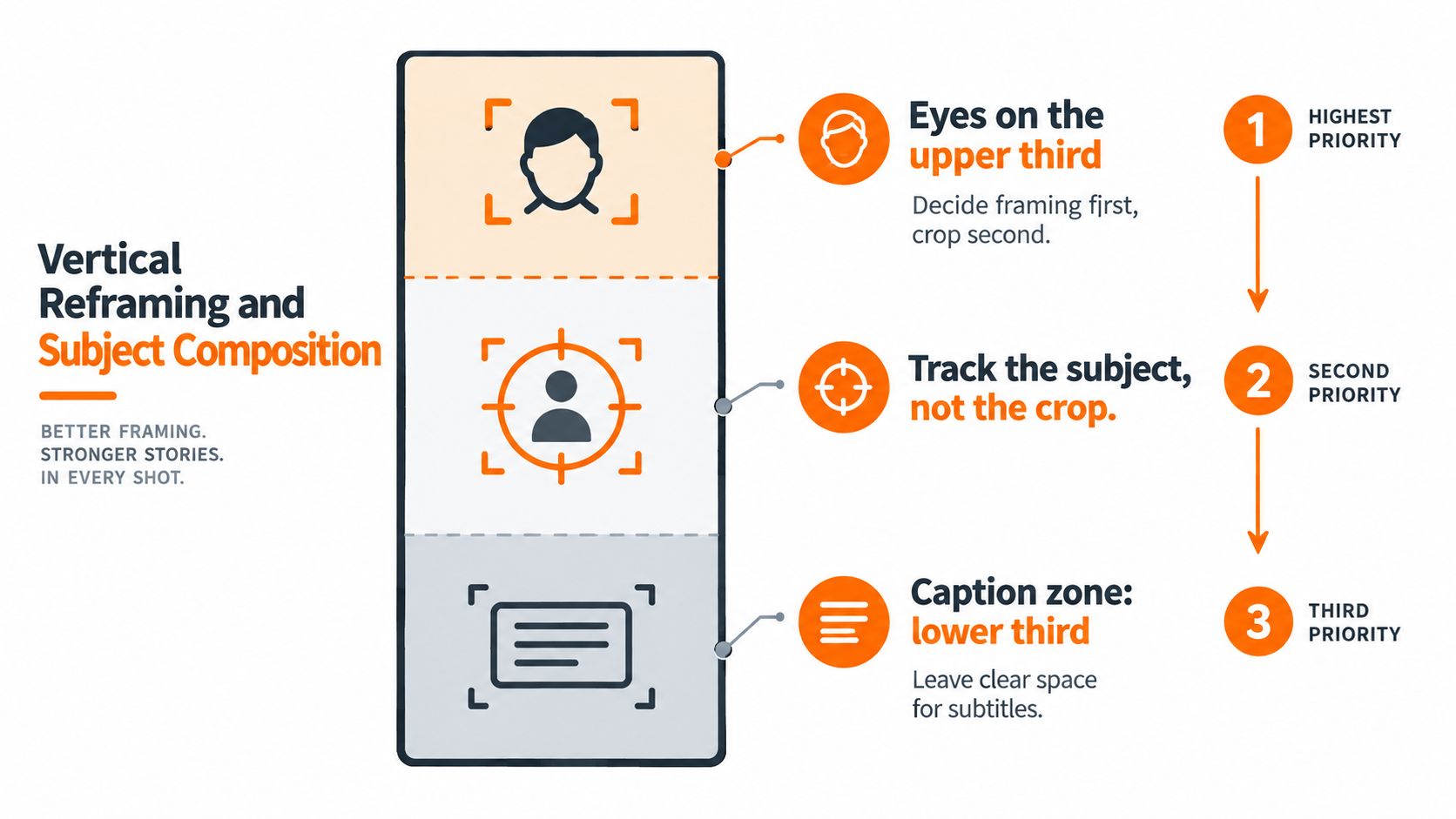A diagram explaining vertical reframing and subject composition rules for mobile video content like YouTube Shorts.