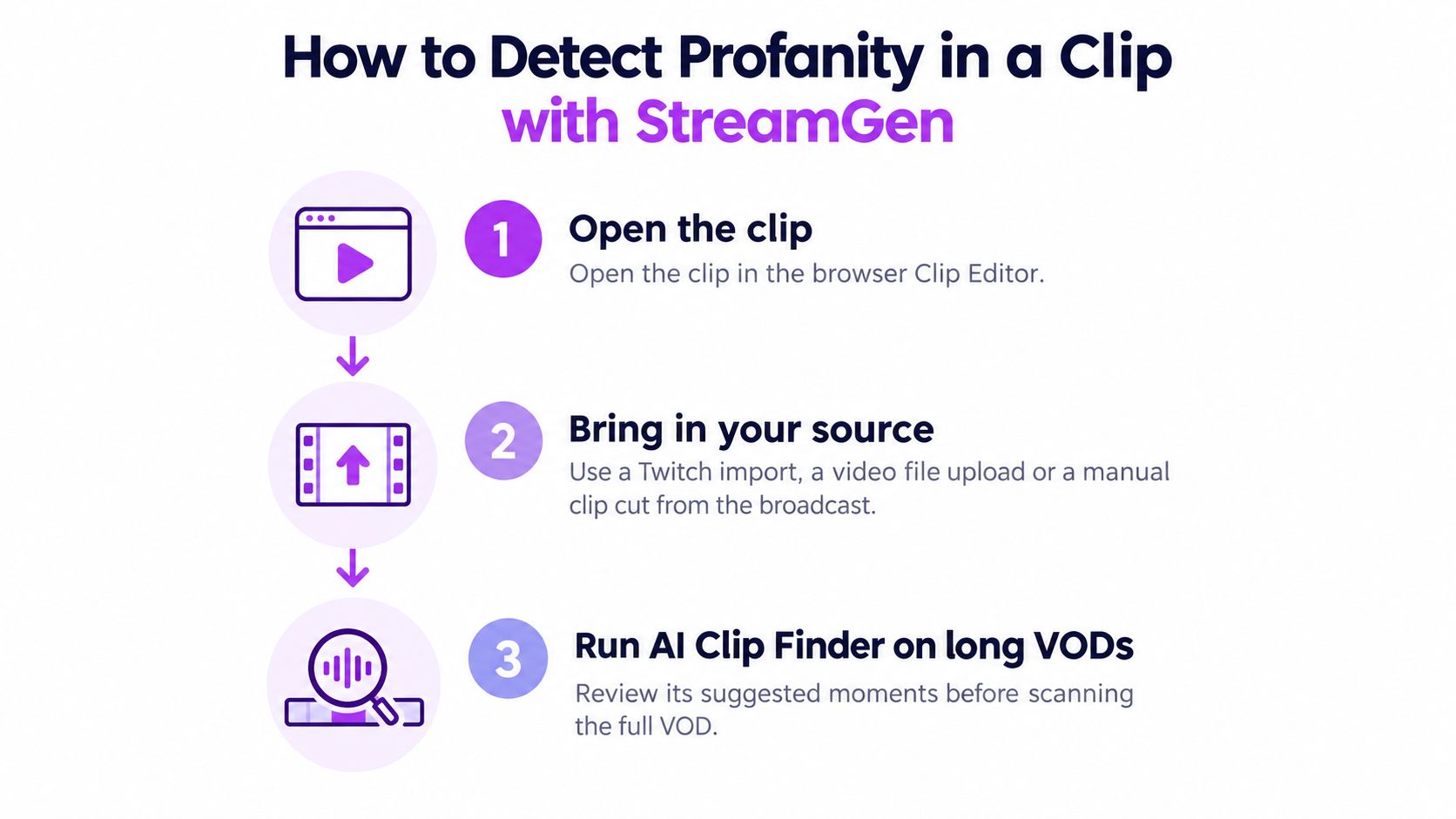 An infographic titled How to Detect Profanity in a Clip with StreamGen detailing a three-step process.