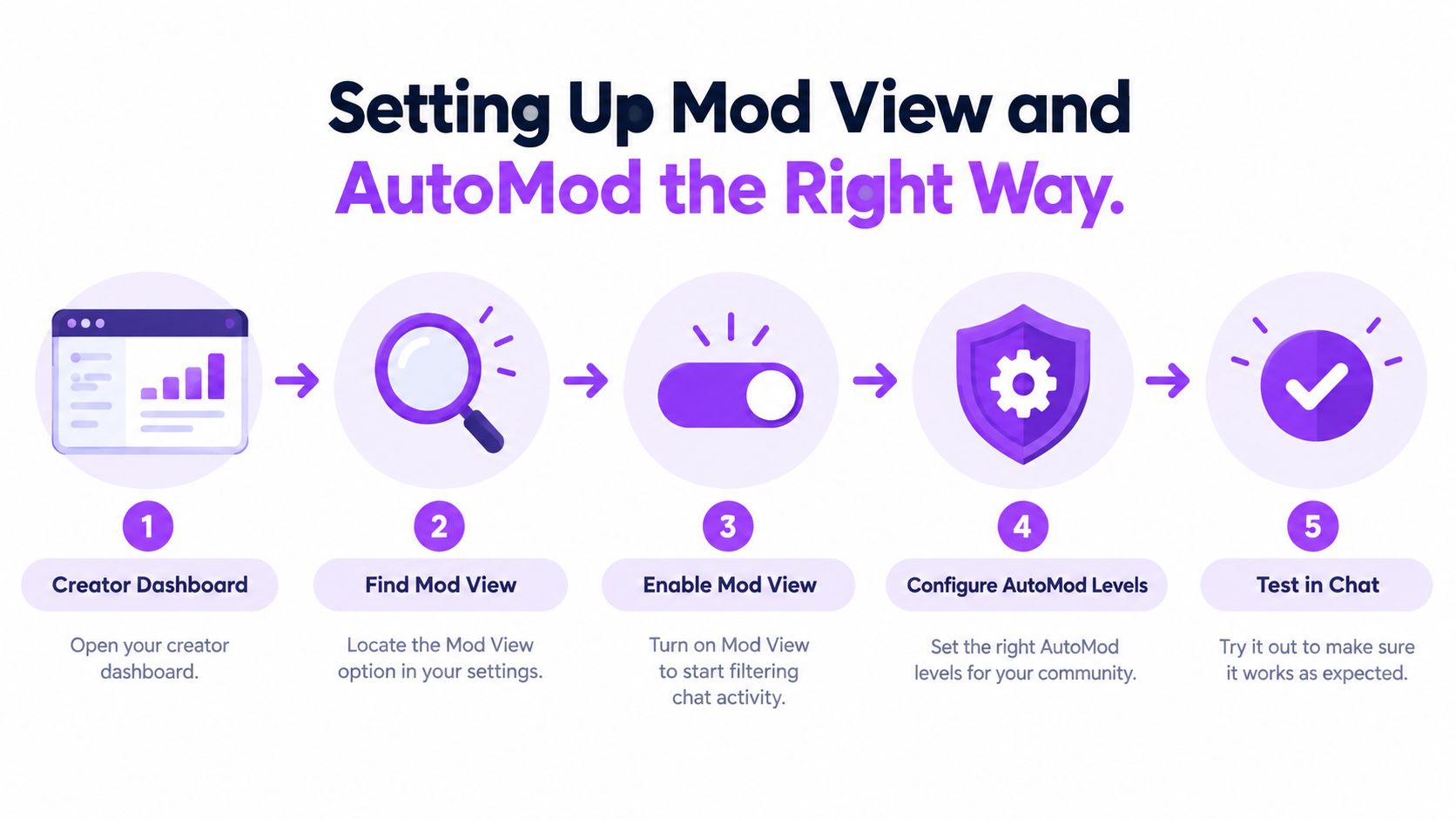 A five step infographic illustrating how to set up Mod View and AutoMod for Twitch streamers.