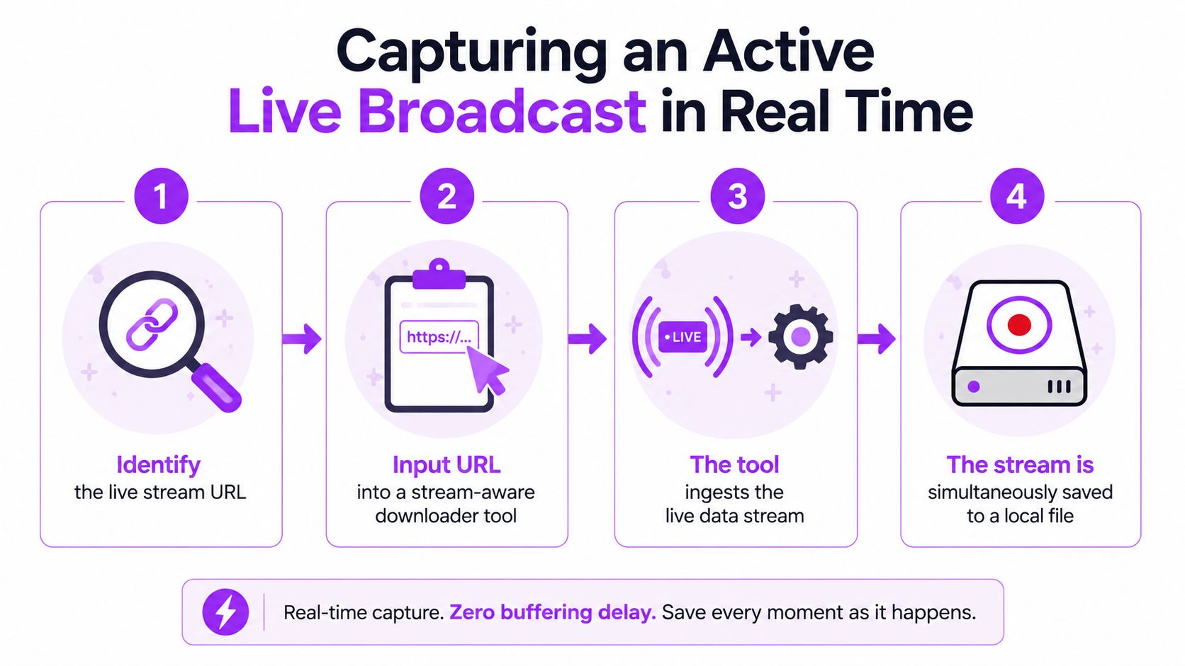 An infographic showing a four-step process for capturing an active live broadcast stream in real time.
