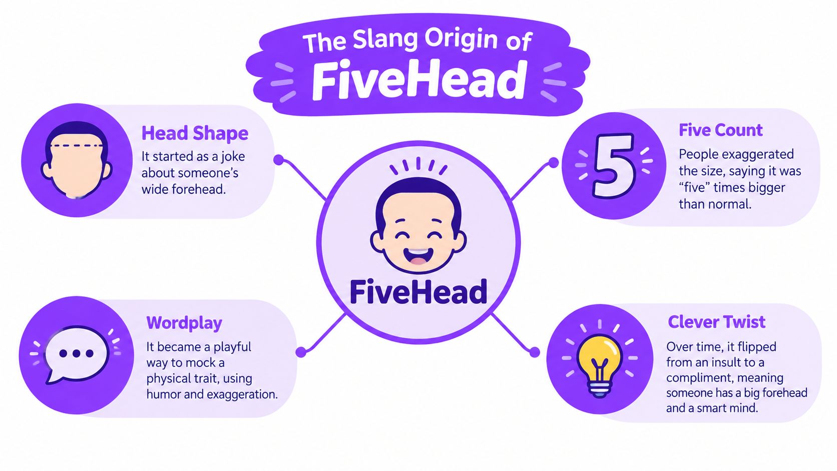 An infographic titled The Slang Origin of FiveHead, explaining the evolution of the term and its meanings.