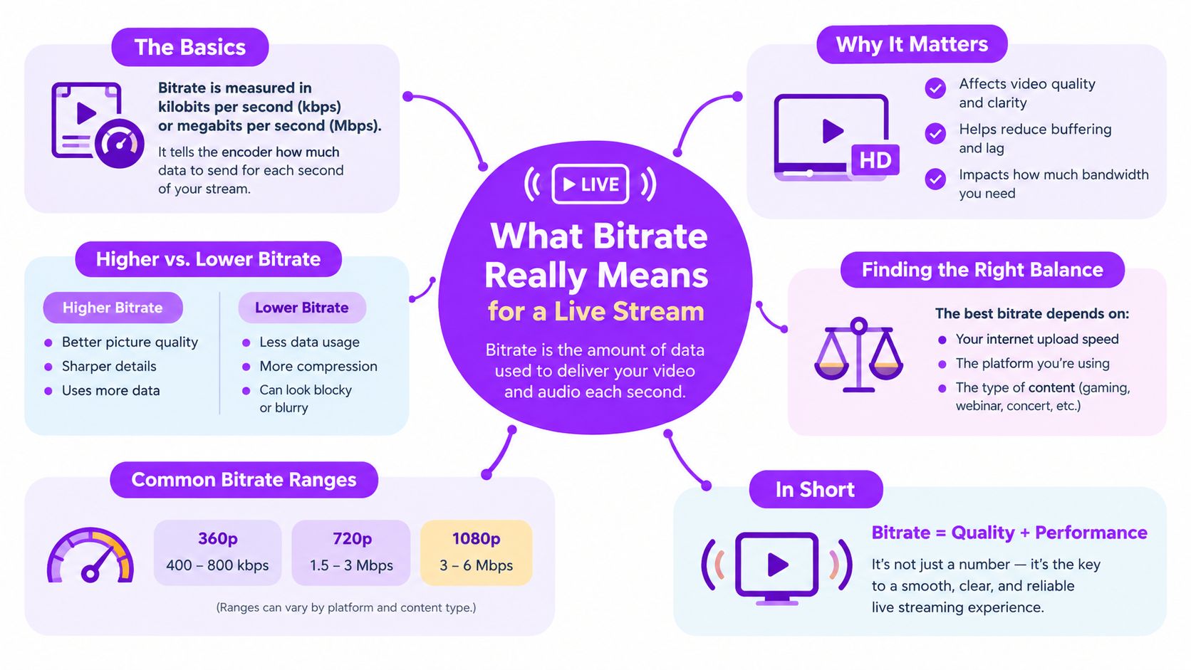 An infographic explaining what bitrate is and how it affects live stream quality and performance.