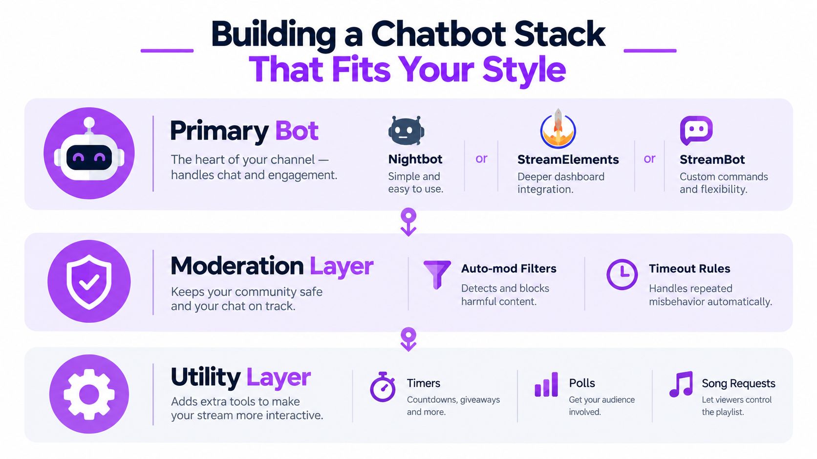 An infographic illustrating how to build a custom chatbot stack for Twitch streaming, detailing layers and tools.